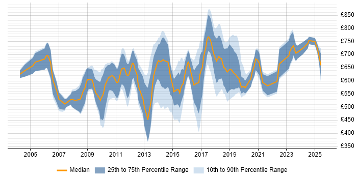 Contractor daily rate distribution trend for jobs in the City of London citing PhD