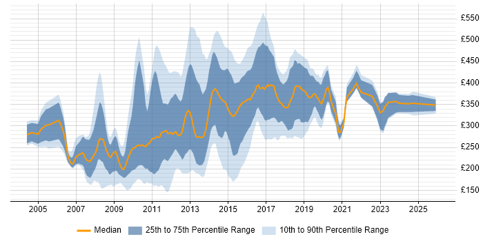 Contractor daily rate distribution trend for jobs in the City of London citing Photoshop