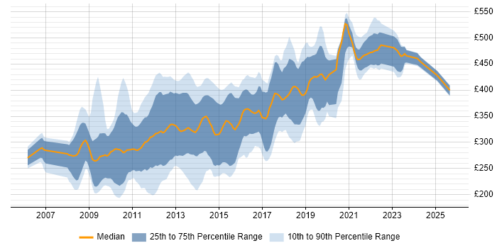Contractor daily rate distribution trend for PHP Developer job vacancies in the City of London