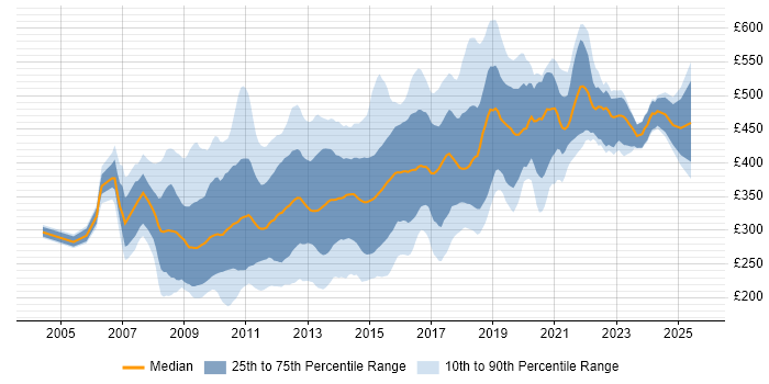 Contractor daily rate distribution trend for jobs in the City of London citing PHP