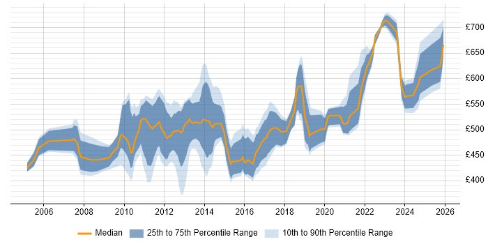 Contractor daily rate distribution trend for jobs in the City of London citing Physical Data Model