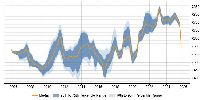 Contractor daily rate distribution trend for jobs in the City of London citing Physics