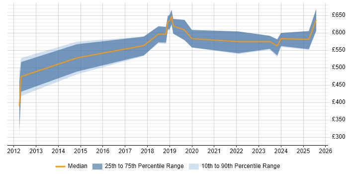 Contractor daily rate distribution trend for jobs in the City of London citing Ping Identity Contractor daily rate distribution trend for jobs in the City of London citing Ping Identity