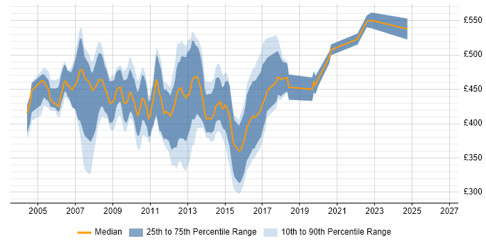 Contractor daily rate distribution trend for PL/SQL Developer job vacancies in the City of London