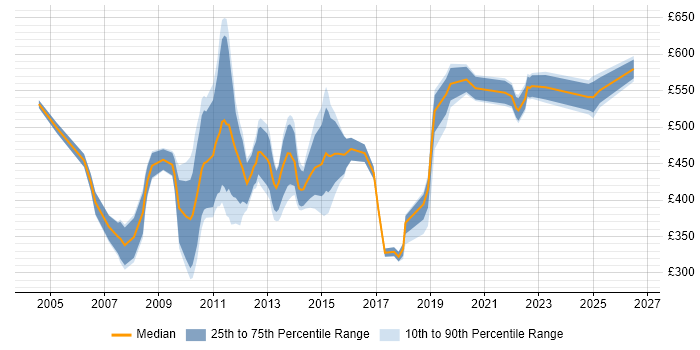 Contractor daily rate distribution trend for jobs in the City of London citing Planning and Forecasting