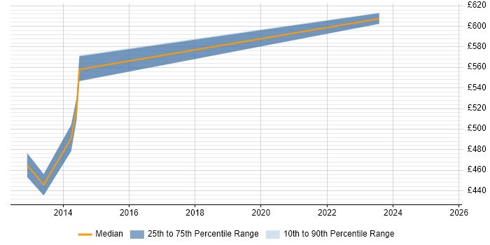 Contractor daily rate distribution trend for jobs in the City of London citing Planon