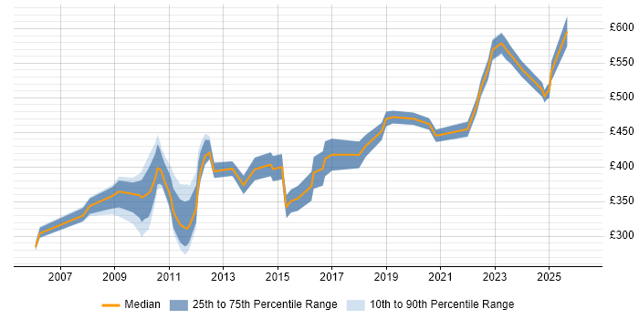 Contractor daily rate distribution trend for jobs in the City of London citing Planview