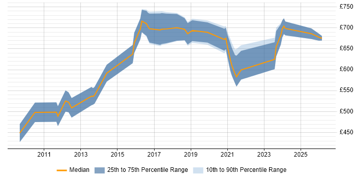 Contractor daily rate distribution trend for Platform Architect job vacancies in the City of London