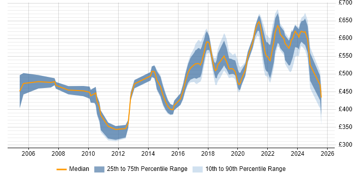 Contractor daily rate distribution trend for Platform Engineer job vacancies in the City of London