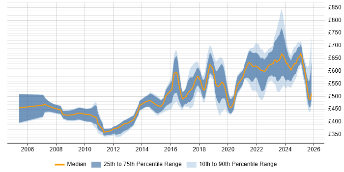 Contractor daily rate distribution trend for jobs in the City of London citing Platform Engineering
