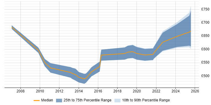 Contractor daily rate distribution trend for Platform Manager job vacancies in the City of London