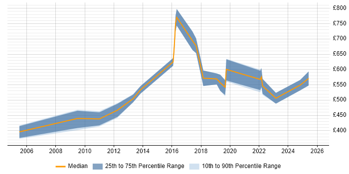 Contractor daily rate distribution trend for Platform Specialist job vacancies in the City of London