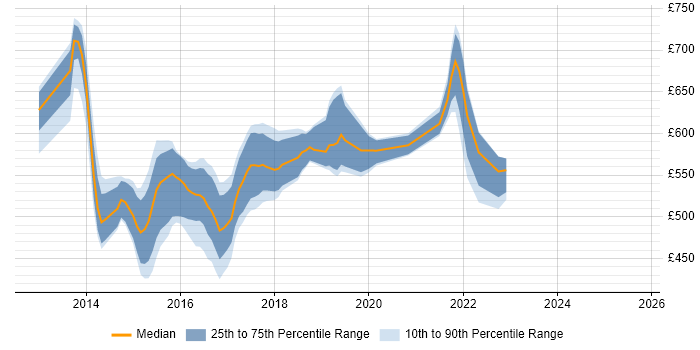 Contractor daily rate distribution trend for jobs in the City of London citing Play Framework