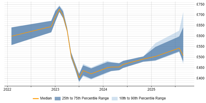 Contractor daily rate distribution trend for jobs in the City of London citing Playwright