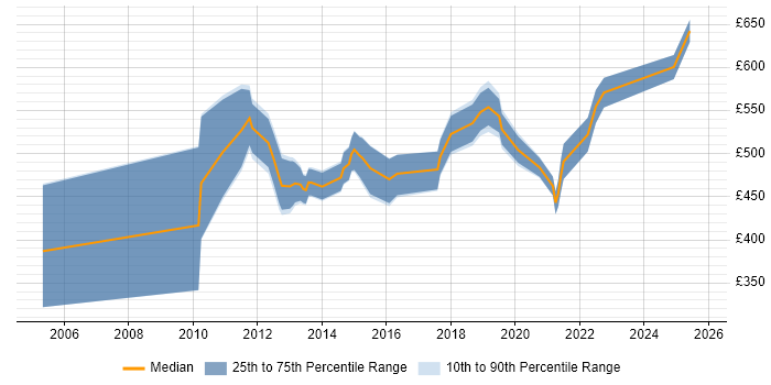 Contractor daily rate distribution trend for jobs in the City of London citing PLM Contractor daily rate distribution trend for jobs in the City of London citing PLM