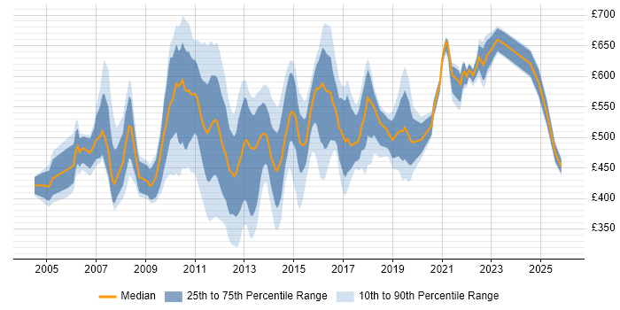 Contractor daily rate distribution trend for jobs in the City of London citing PMI