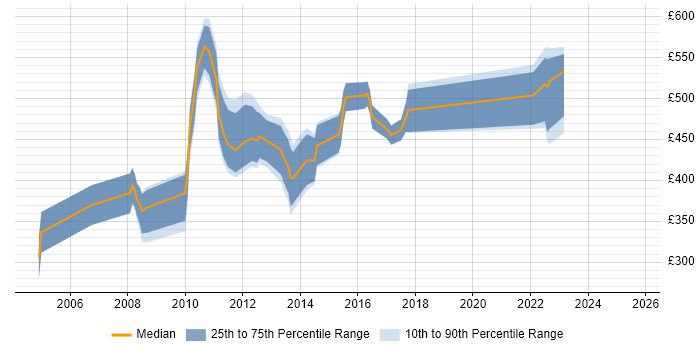 Contractor daily rate distribution trend for PMO Consultant job vacancies in the City of London