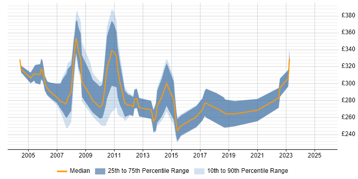 Contractor daily rate distribution trend for PMO Coordinator job vacancies in the City of London