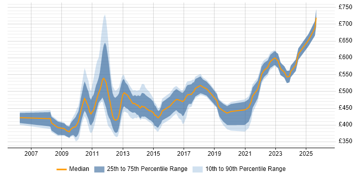 Contractor daily rate distribution trend for PMO Lead job vacancies in the City of London