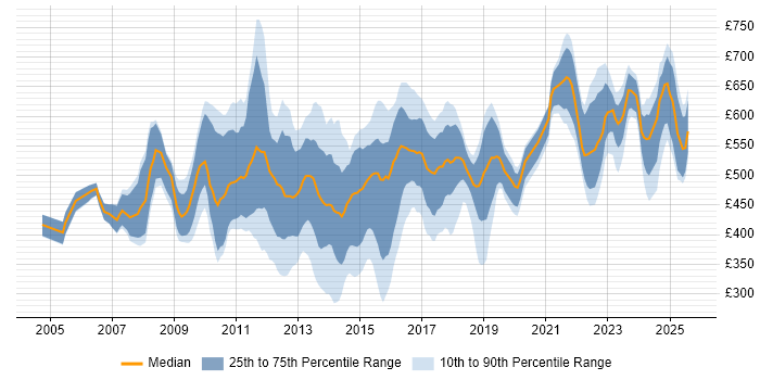 Contractor daily rate distribution trend for jobs in the City of London citing PMP