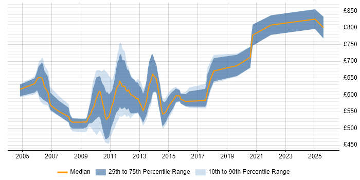 Contractor daily rate distribution trend for jobs in the City of London citing PnL Attribution