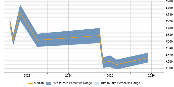 Contractor daily rate distribution trend for jobs in the City of London citing Podman