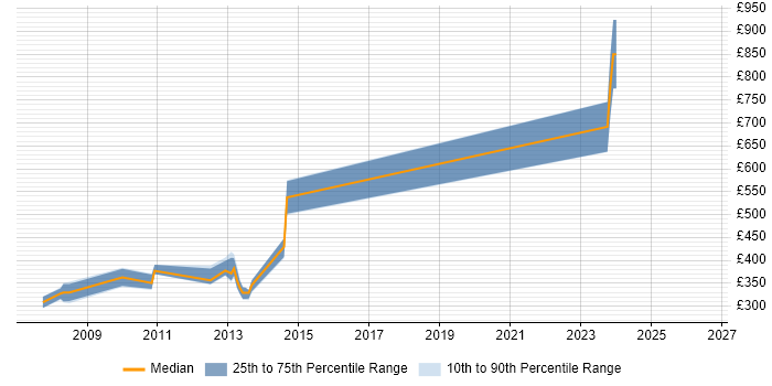 Contractor daily rate distribution trend for jobs in the City of London citing POP3