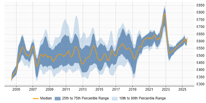 Contractor daily rate distribution trend for jobs in the City of London citing Portfolio Management Contractor daily rate distribution trend for jobs in the City of London citing Portfolio Management