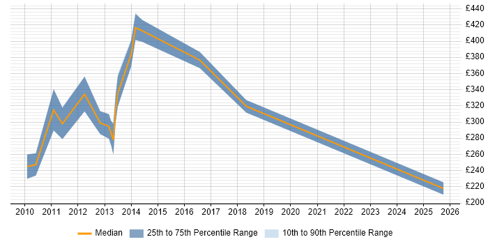 Contractor daily rate distribution trend for jobs in the City of London citing Post-Campaign Analysis