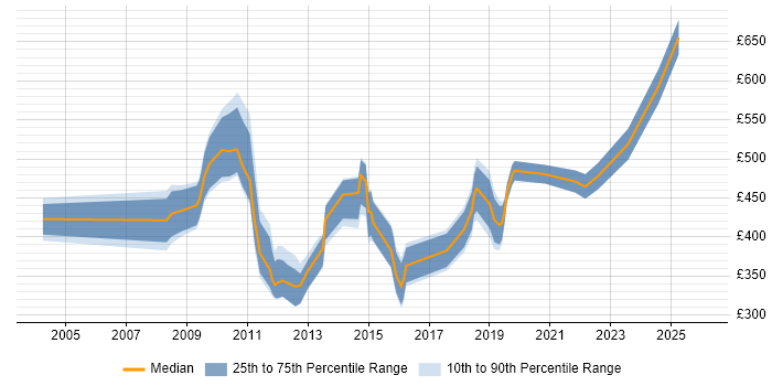 Contractor daily rate distribution trend for jobs in the City of London citing Post-Production