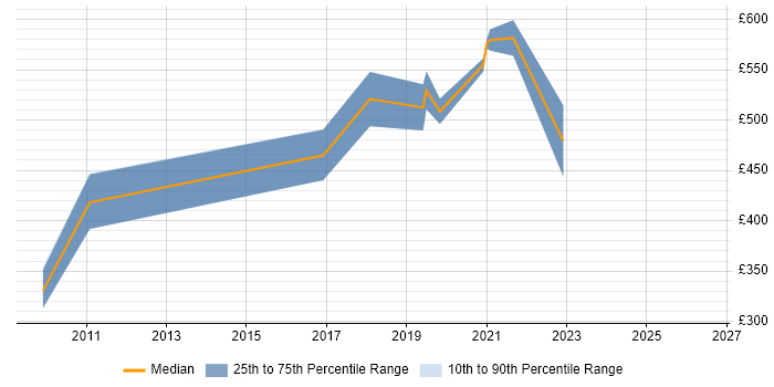 Contractor daily rate distribution trend for jobs in the City of London citing PostGIS