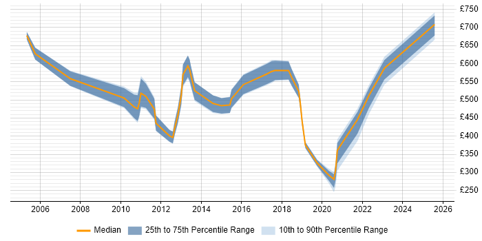 Contractor daily rate distribution trend for jobs in the City of London citing Postgraduate