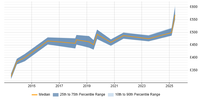 Contractor daily rate distribution trend for PostgreSQL DBA job vacancies in the City of London
