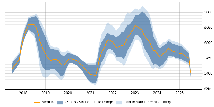 Contractor daily rate distribution trend for jobs in the City of London citing Postman Contractor daily rate distribution trend for jobs in the City of London citing Postman