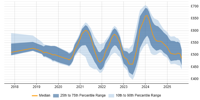 Contractor daily rate distribution trend for jobs in the City of London citing Power Automate