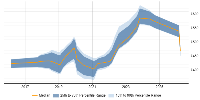 Contractor daily rate distribution trend for Power BI Analyst job vacancies in the City of London