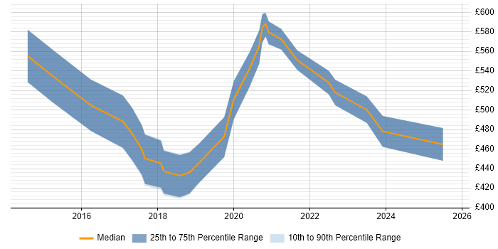 Contractor daily rate distribution trend for Power BI Consultant job vacancies in the City of London