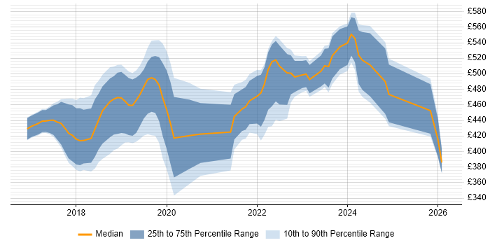 Contractor daily rate distribution trend for Power BI Developer job vacancies in the City of London
