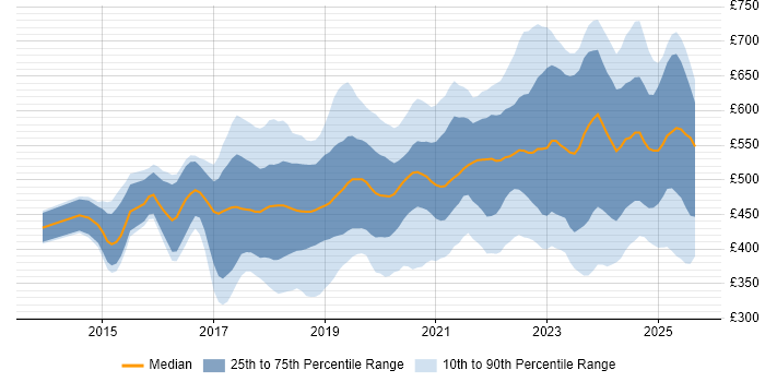 Contractor daily rate distribution trend for jobs in the City of London citing Power BI