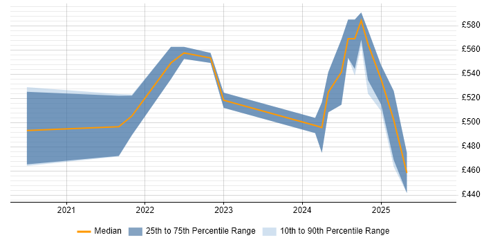 Contractor daily rate distribution trend for Power Platform Developer job vacancies in the City of London
