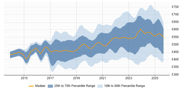 Contractor daily rate distribution trend for jobs in the City of London citing Power Platform Contractor daily rate distribution trend for jobs in the City of London citing Power Platform
