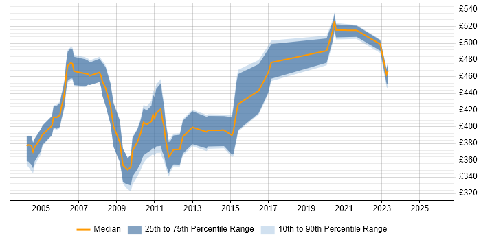 Contractor daily rate distribution trend for jobs in the City of London citing PowerBuilder