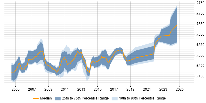 Contractor daily rate distribution trend for jobs in the City of London citing PowerCenter