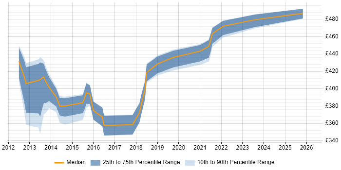 Contractor daily rate distribution trend for jobs in the City of London citing PowerCLI