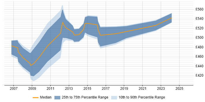 Contractor daily rate distribution trend for jobs in the City of London citing PowerDesigner