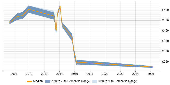 Contractor daily rate distribution trend for jobs in the City of London citing PQQ