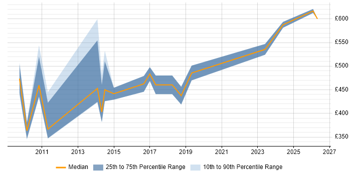 Contractor daily rate distribution trend for jobs in the City of London citing Predictive Analysis