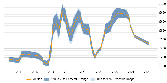 Contractor daily rate distribution trend for jobs in the City of London citing Predictive Analytics