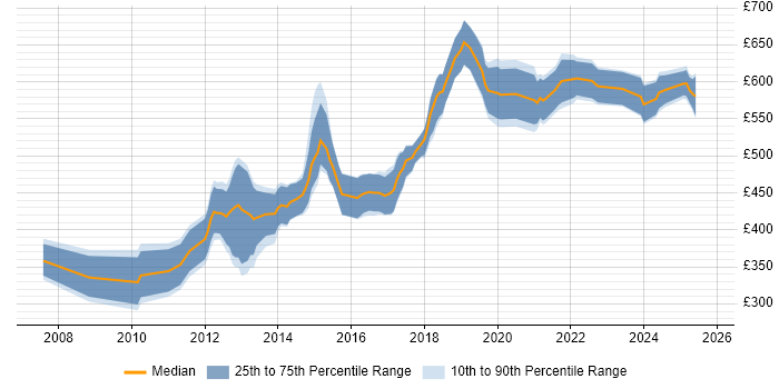 Contractor daily rate distribution trend for jobs in the City of London citing Predictive Modelling Contractor daily rate distribution trend for jobs in the City of London citing Predictive Modelling