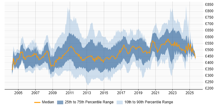 Contractor daily rate distribution trend for jobs in the City of London citing Presentation Skills Contractor daily rate distribution trend for jobs in the City of London citing Presentation Skills